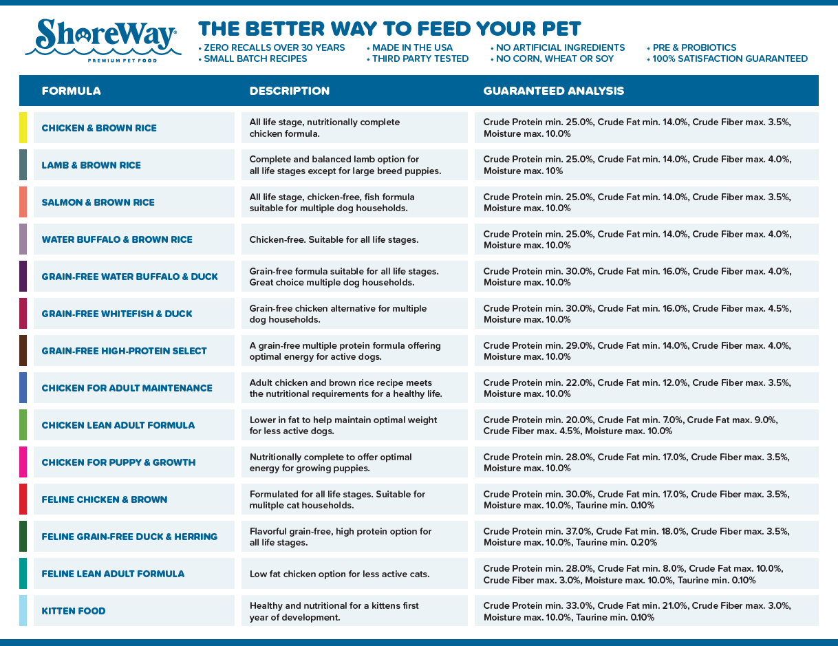 ShoreWay Food Chart